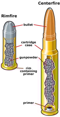Rimfire and centrefire Rimfire and centrefire